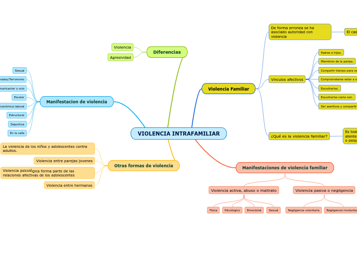 VIOLENCIA INTRAFAMILIAR - Mind Map